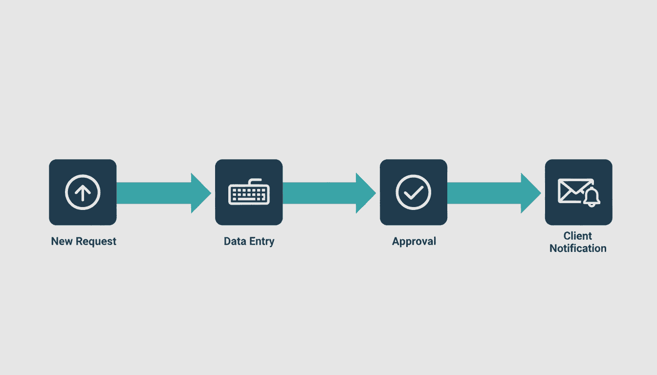 To visually define what a business process is, showing it as a clear sequence of steps, which supports the explanation in the corresponding section.